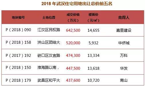 2018武汉楼市都经历了什么? 2019走向如何?