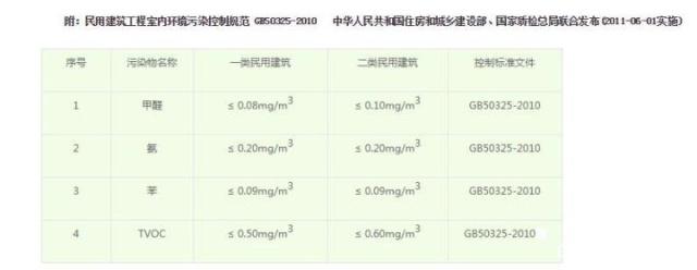 装修除甲醛治理药剂名目繁多，相关人士提醒请找正规军!