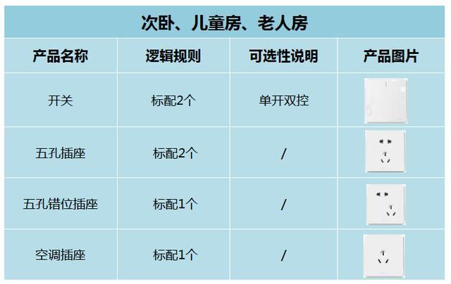 一个不能少！30年设计师整理全屋60个必装开关插座，堪比教科书！