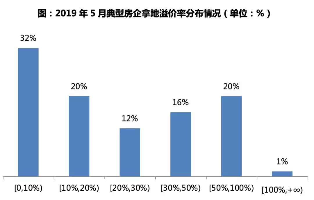 土地市场回暖暂缓, 龙头房企放缓投资脚步