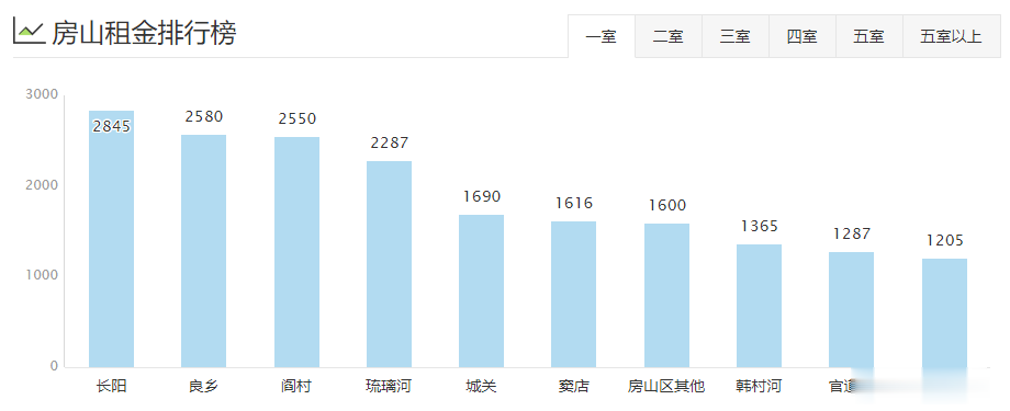 北京8月16区租房均价盘点！你租的房子多少钱一个月？