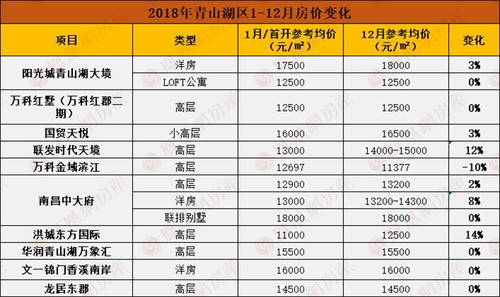 房价越调越高? 2018年南昌各区新房价格年涨幅最高38%