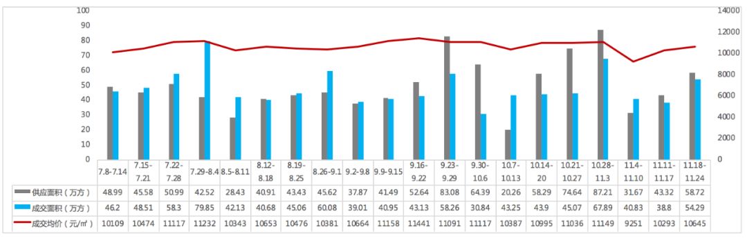 【新房预告】重庆楼市量价齐涨，楼盘去化仍呈两极分化