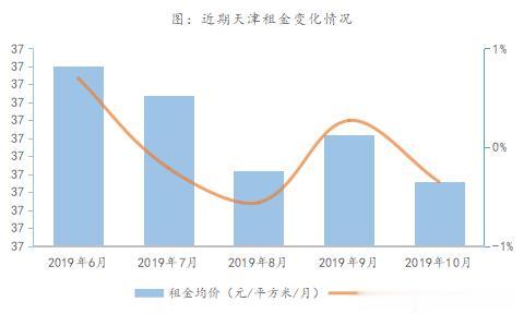 暖气费或成天津租金下降最大“罪魁祸首”？