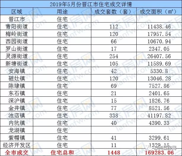 “红五月”泉州新房成交数据曝光，购房者比较看好的楼盘