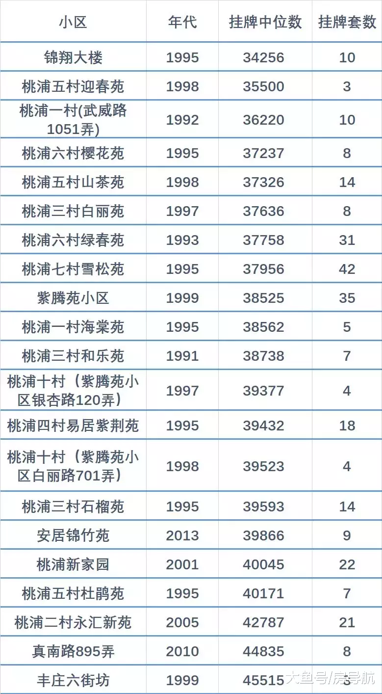 上海便宜又好住的房子哪里有？大数据帮你筛选出142个真洼地！?