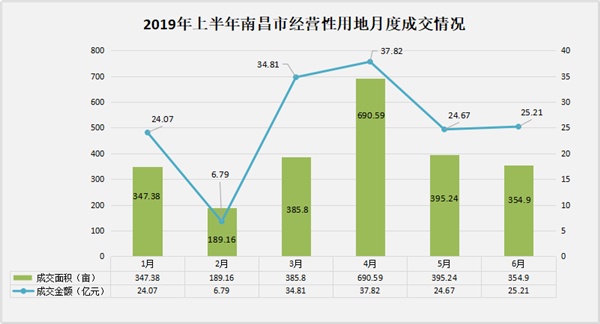 上半年南昌卖地2363亩 吸金153亿 同比上涨34%