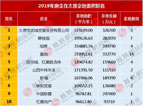 2019太原土地市场半年报：成交面积大涨290.5%，省警校地块最“贵”