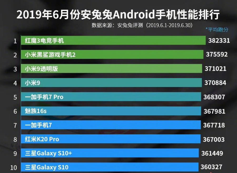 6月手机性能排行榜，游戏党有福了，华为：这又把我挤哪去了？