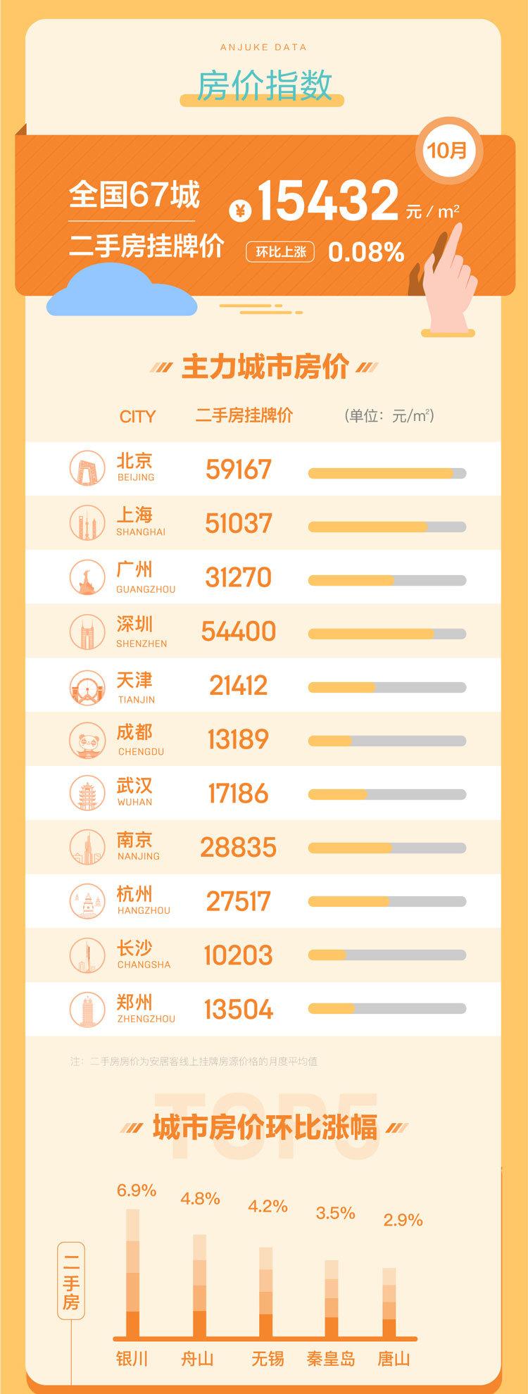 10月国民安居报告：三四线城市热度上升 三亚找房热度最高