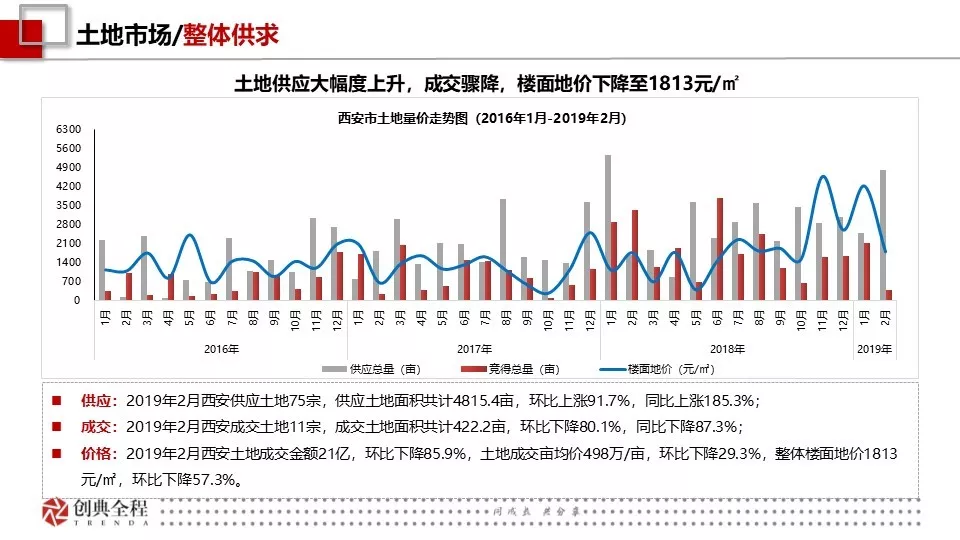 2019年2月西安房地产市场报告-创典
