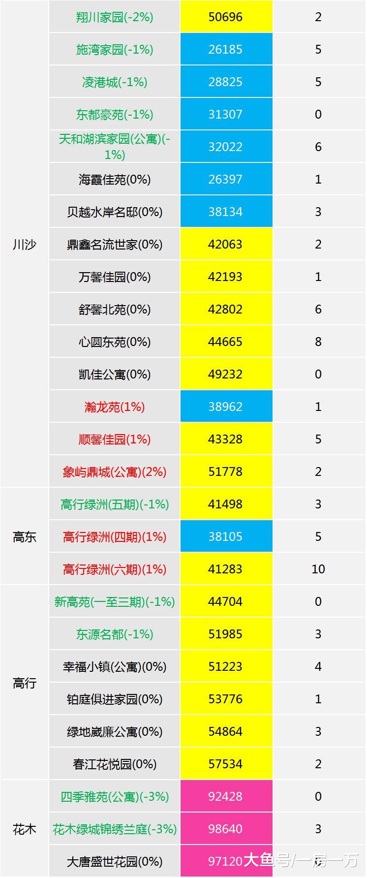 11月上海楼市整体平稳，各区次新房房价监测