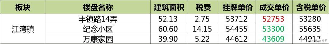 统计发布：2019年6月上半月上海二手房真实成交发布（含税费）
