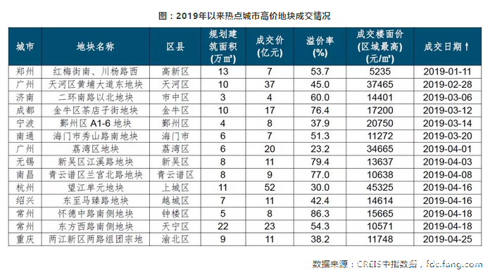 土地市场的这波行情，该如何判断？