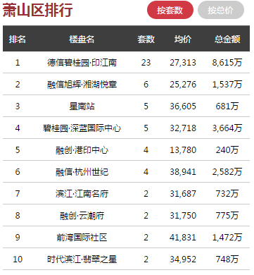日报 ▏杭州新房成家量略有回升，单日全市成交414套