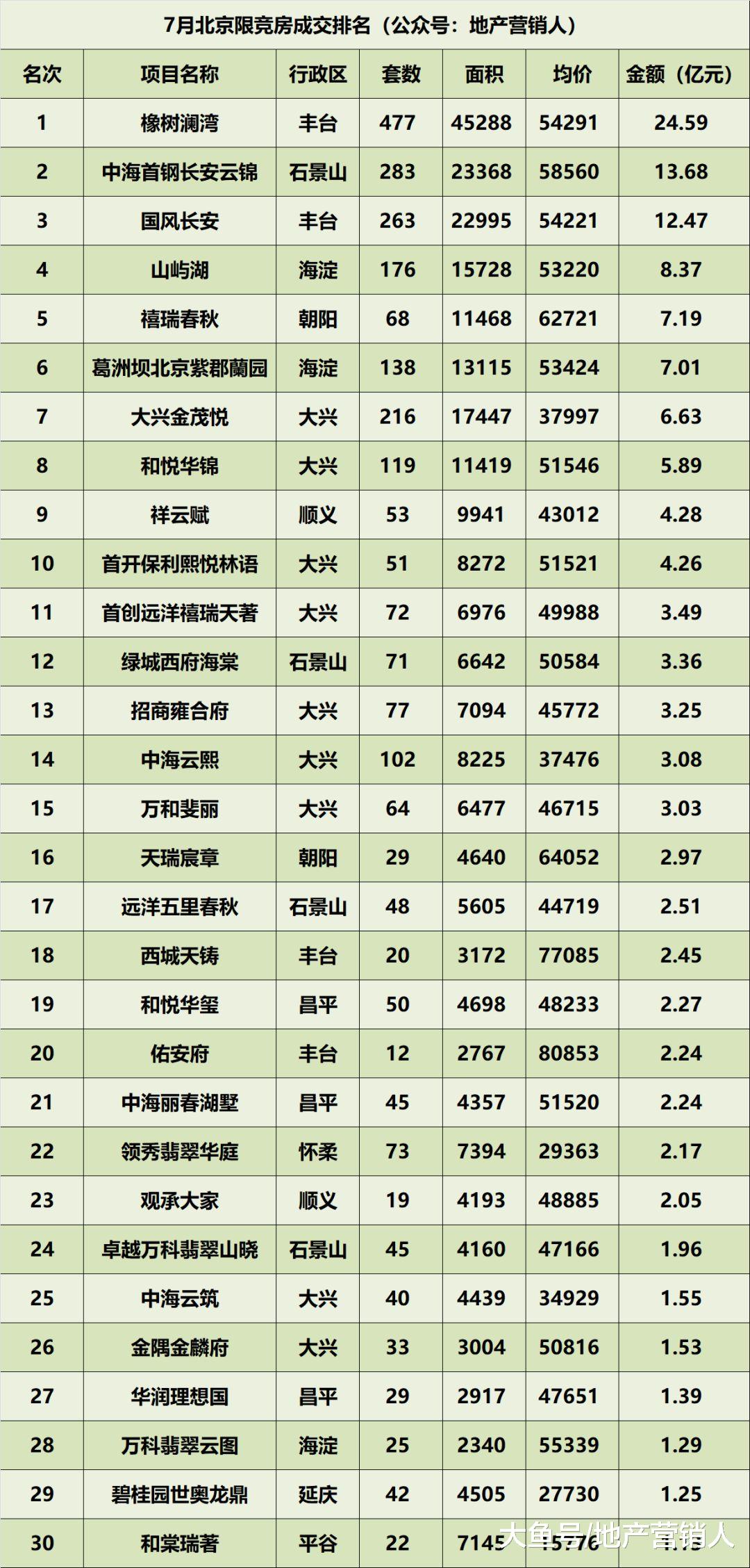 2019年7月北京楼市成交排名