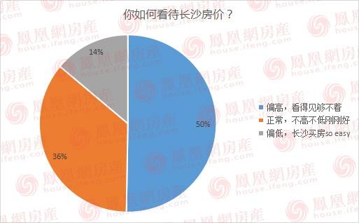 这个“金九”开发商要哭了 超半数长沙网友说9月不买房