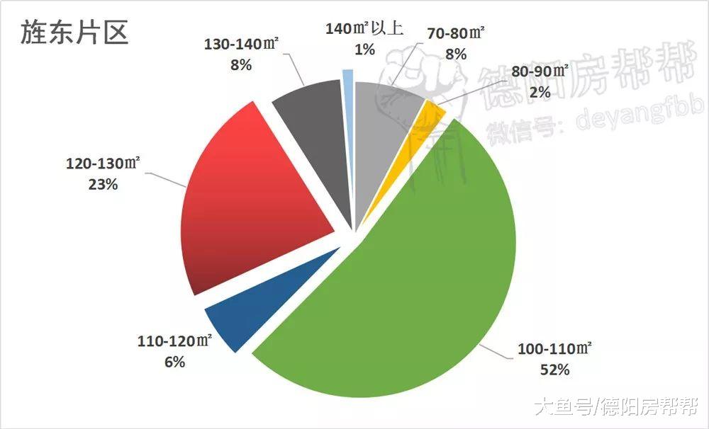 德阳12个片区哪些户型最好卖？数据说话