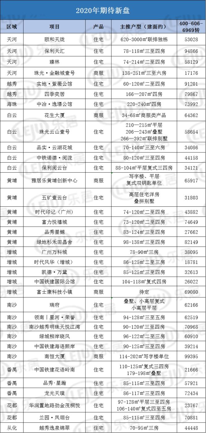 吐血整理！广州2020年35个全新盘亮相！南沙黄埔扎堆入市