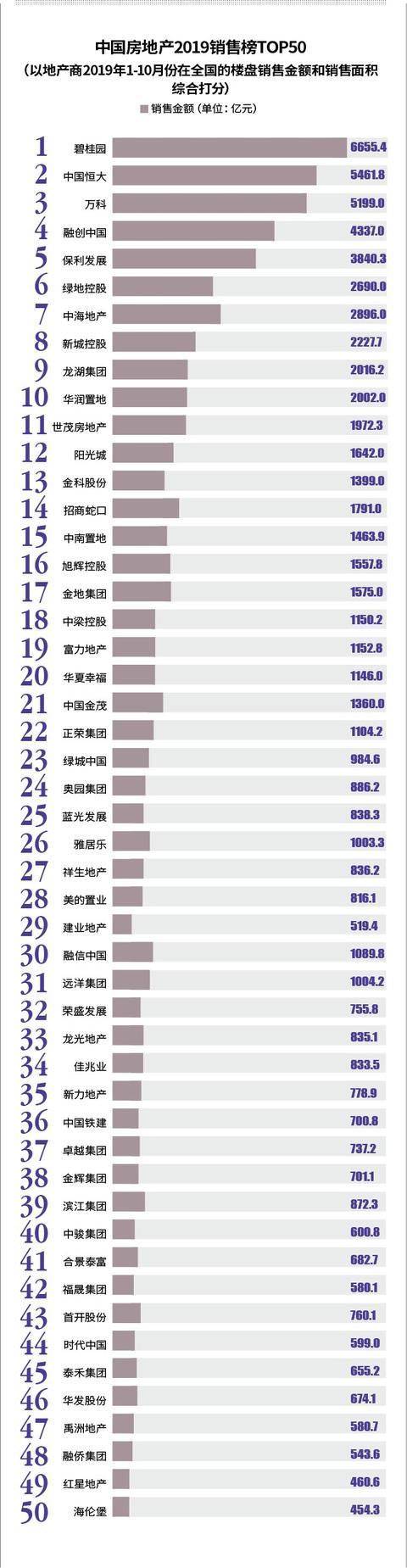 前十月25家房企销售超千亿 近6成目标完成率超80%