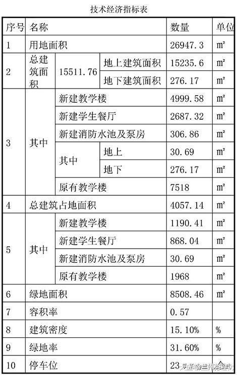 占地40亩 兰州皋兰魏家庄小学教学楼、学生餐厅等平面方案公示