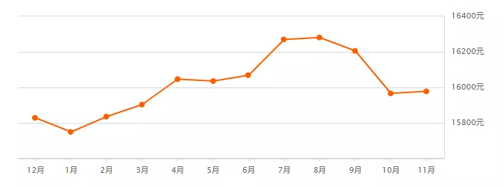 膨胀了！石家庄11月各区房价新鲜出炉，这次又有了新变化...