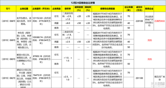 一周楼市：棉五、石钢地块名花有主 存量浮动利率贷款政策发布