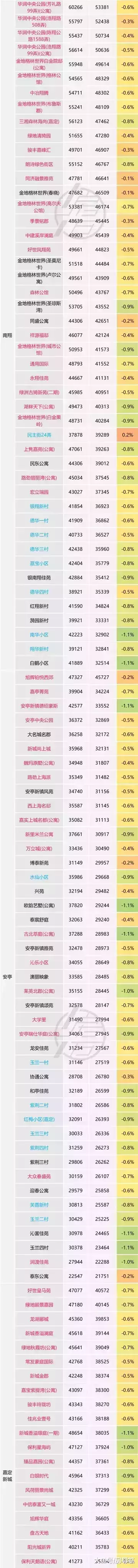 上海房價漲跌實情2：虹口、楊浦、閘北、寶山、普陀、嘉定主要掛牌小區