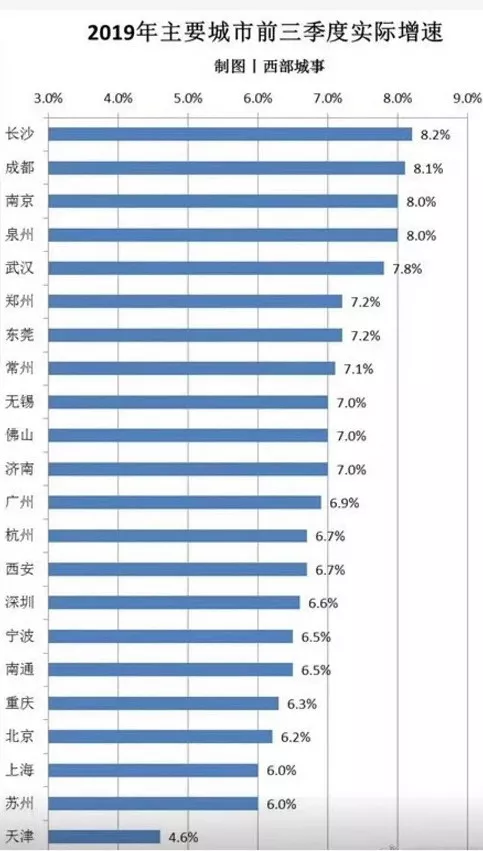 杭州VS长沙，杭州卖地收入2600亿创新高？长沙：坚决摆脱房地产依赖症！