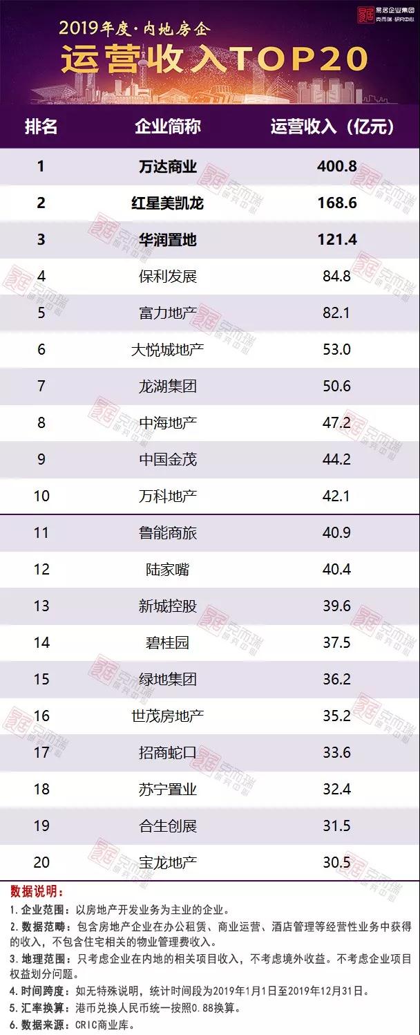 盘点：2019年中国房地产企业运营收入排行榜