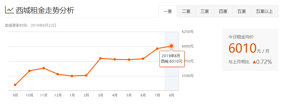 北京8月16区租房均价盘点！你租的房子多少钱一个月？