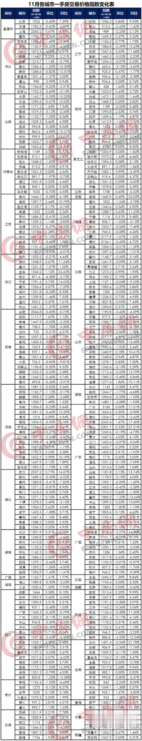 楼市调查：时隔54个月 一手房价格指数终于跌了