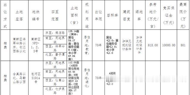 高新区135居住用地暂定11月28日拍卖