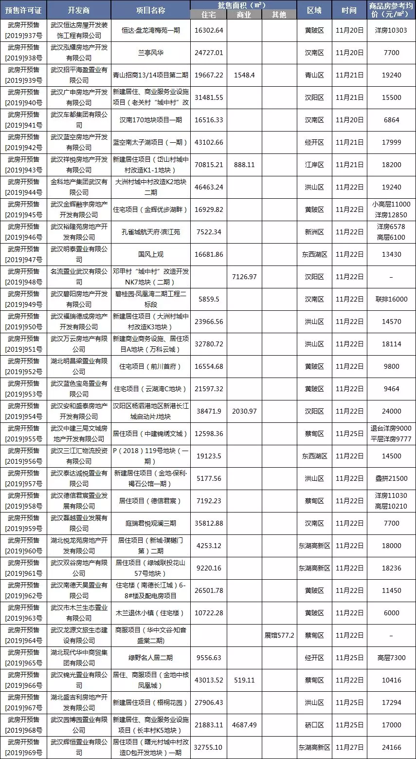 11月第4周武汉新增预售证33个，光谷纯新盘备案价创区域新低