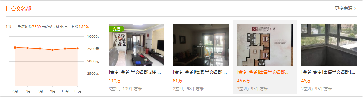 金乡二手房最新均价，这几个小区涨幅最高的快看看有没有你家？