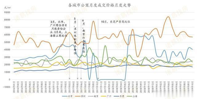 禁止“商改住”政策城市扩围 机构：未来公寓市场将降温