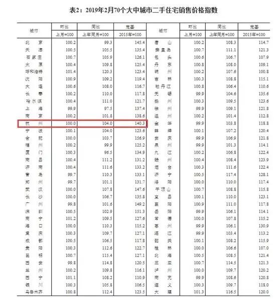 最新数据！一、三线城市房价环比微涨，快来看看杭州房价走势如何？