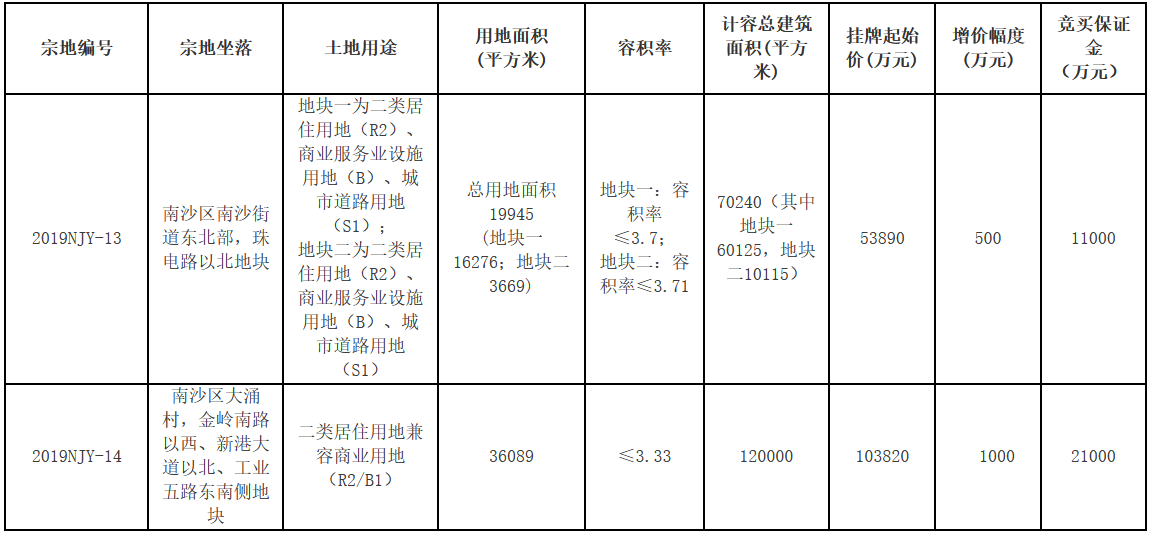 广州2宗地揽金15.77亿元 方圆、星河各得一宗