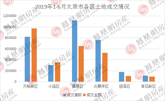 2019太原土地市场半年报：成交面积大涨290.5%，省警校地块最“贵”