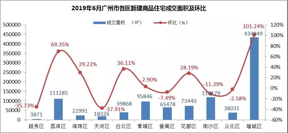 跌！广州房价连跌九个月，楼市下半场严管基调仍然不变？