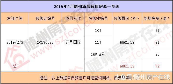 2019年2月随州楼市月报 商品房备案1072套市场热度不减