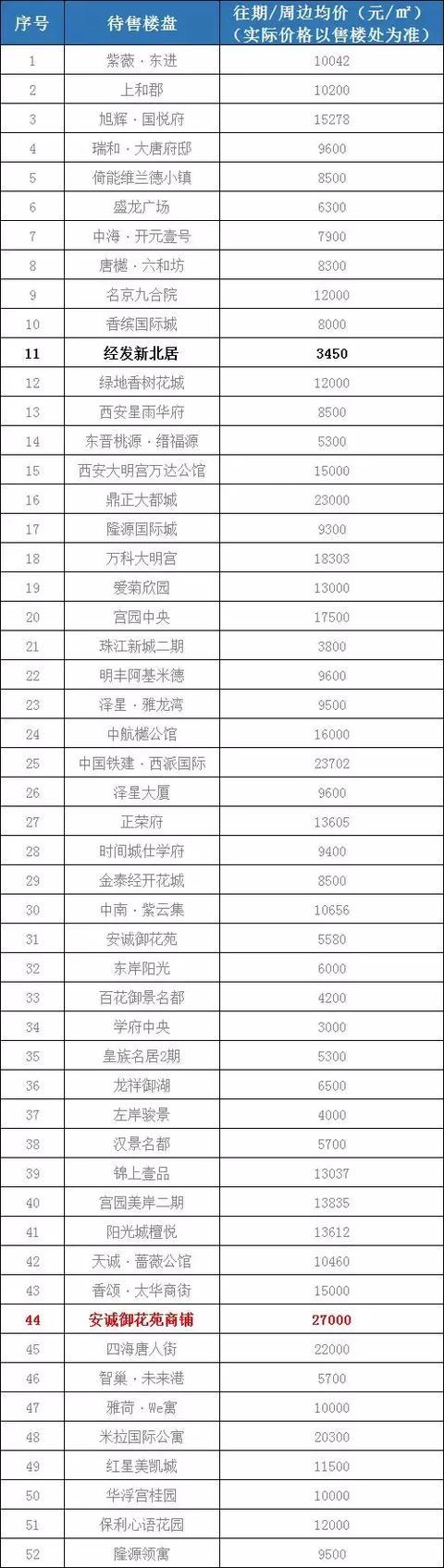 西安2019年1月各区新房房价表 祝愿今年平平稳稳