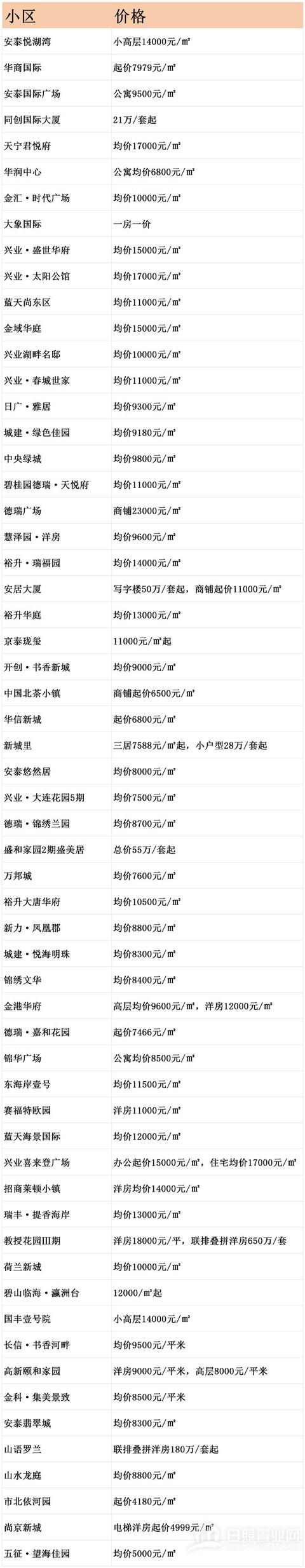 日照最新房价曝光！降的太狠！买房的都懵了