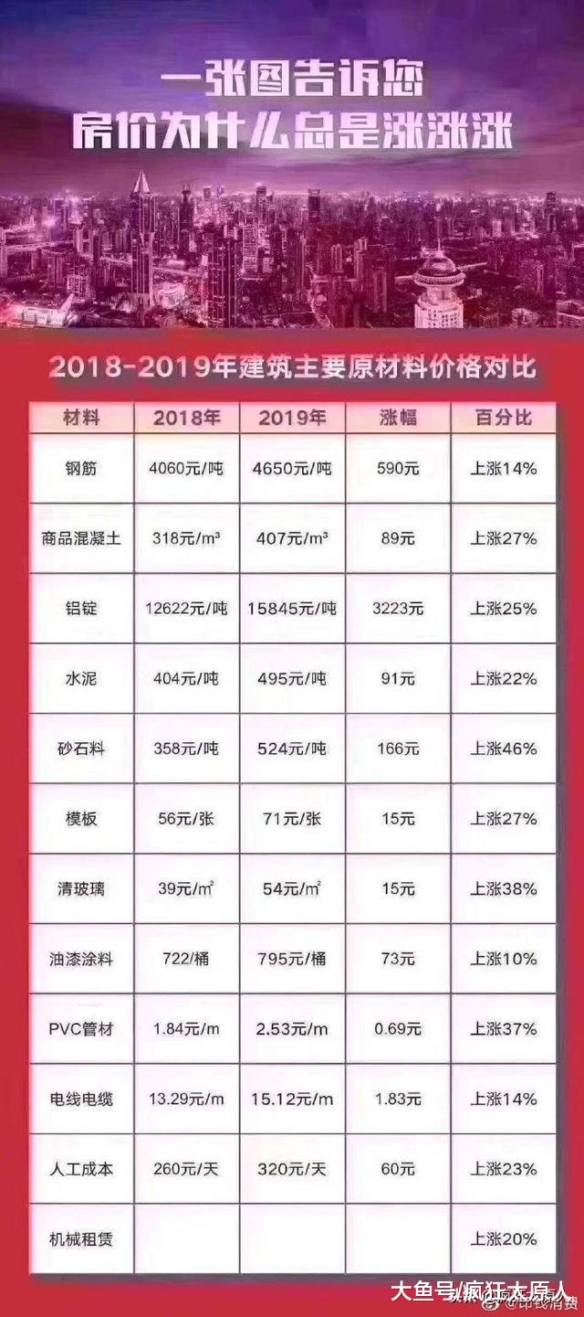 悲剧！太原盖房成本涨涨涨！开发商赔钱卖房可能吗？
