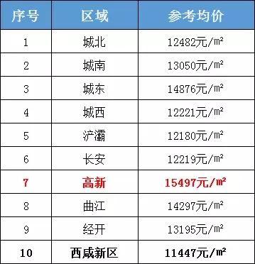 西安2019年1月各区新房房价表 祝愿今年平平稳稳