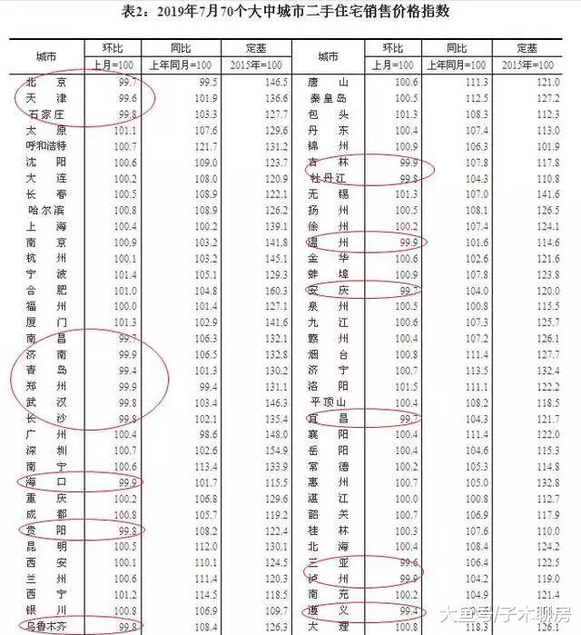7月房价数据，藏着什么秘密？