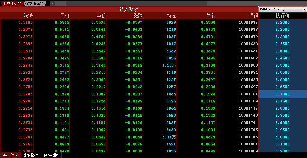 易晓笙：50ETF期权新手系列之——盘面基础