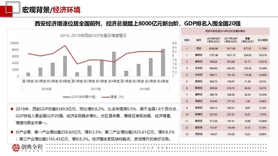 创典：2019年1月西安房地产市场报告