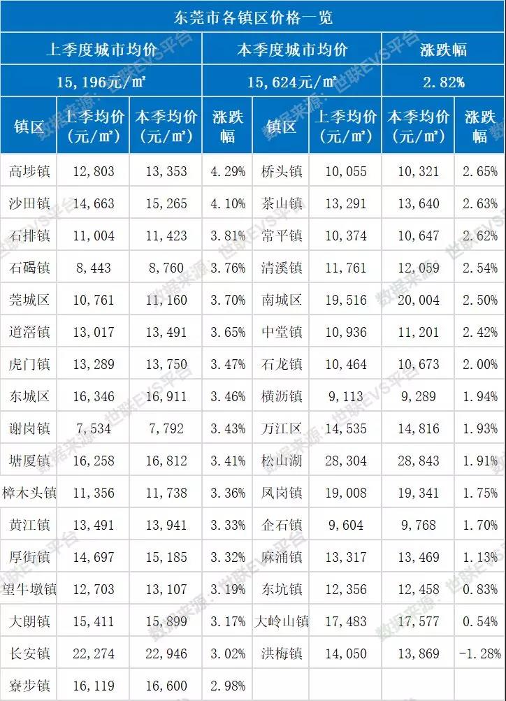 东莞970个活跃楼盘房价数据大公开：916个上涨，市场表现活跃！