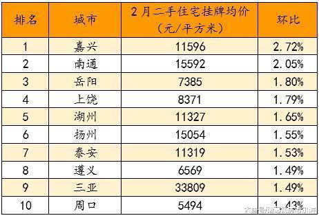 百城房价月数据曝光！东三省罕见0涨幅！哈尔滨2月均价9643元/㎡